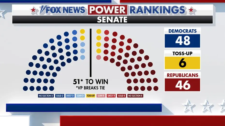 Fox News Power Rankings: South Carolina moves to toss-up